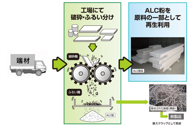 端材→工場にて粉砕・ふるい分け→ALC粉を原料の一部として再生利用